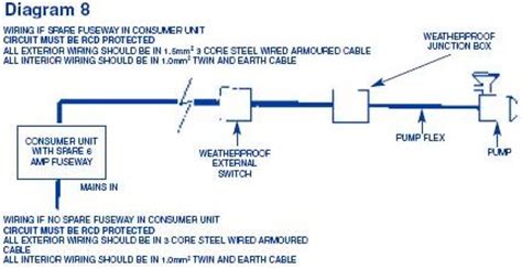 pond wiring requirements